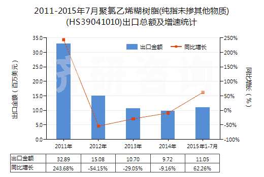 2011-2015年7月聚氯乙烯糊樹(shù)脂(純指未摻其他物質(zhì))(HS39041010)出口總額及增速統(tǒng)計(jì)
